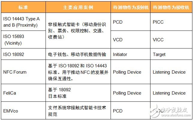 NFC生產(chǎn)測(cè)試關(guān)鍵因素與Litepoint射頻測(cè)試解決方案